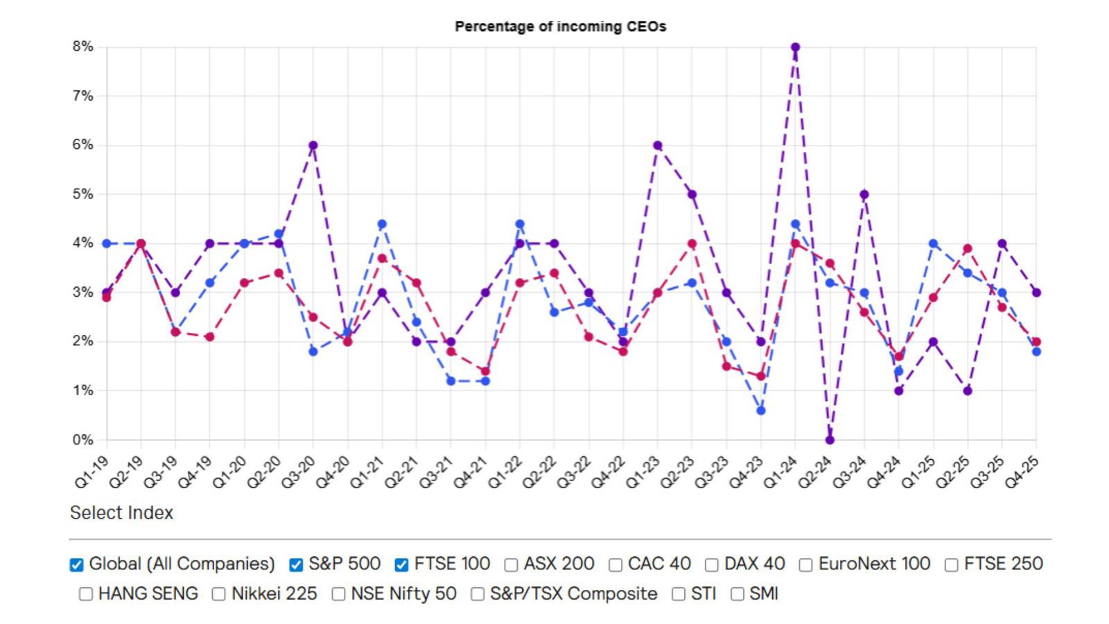 APAC sees 73% internal CEO appointments as leadership transition strategy shifts